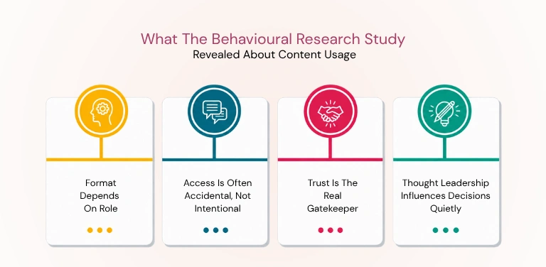 Behavioural Research Study Revealed About Content Usage