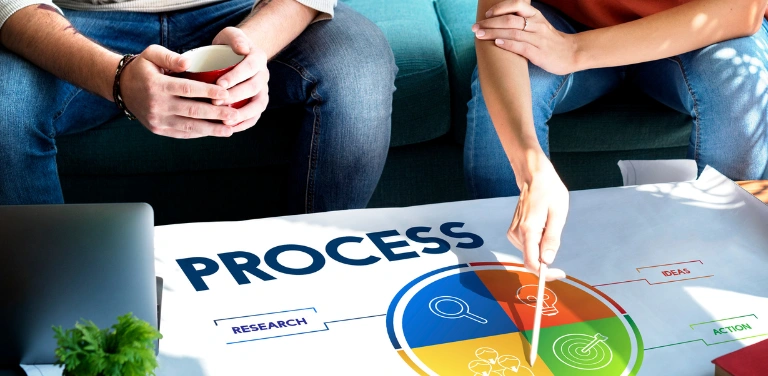 What is the Process for B2B Research?