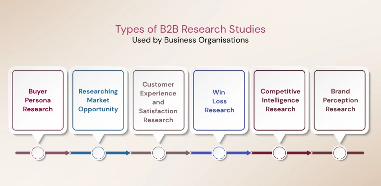 Types of B2B Research Studies