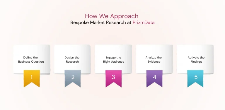 Bespoke Market Research at PrizmData